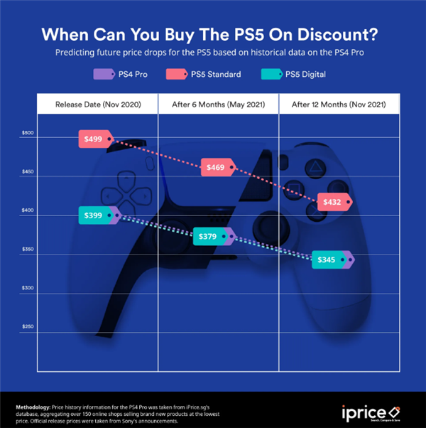 买到的哭了！分析称索尼PS5明年末将降至约2260元 