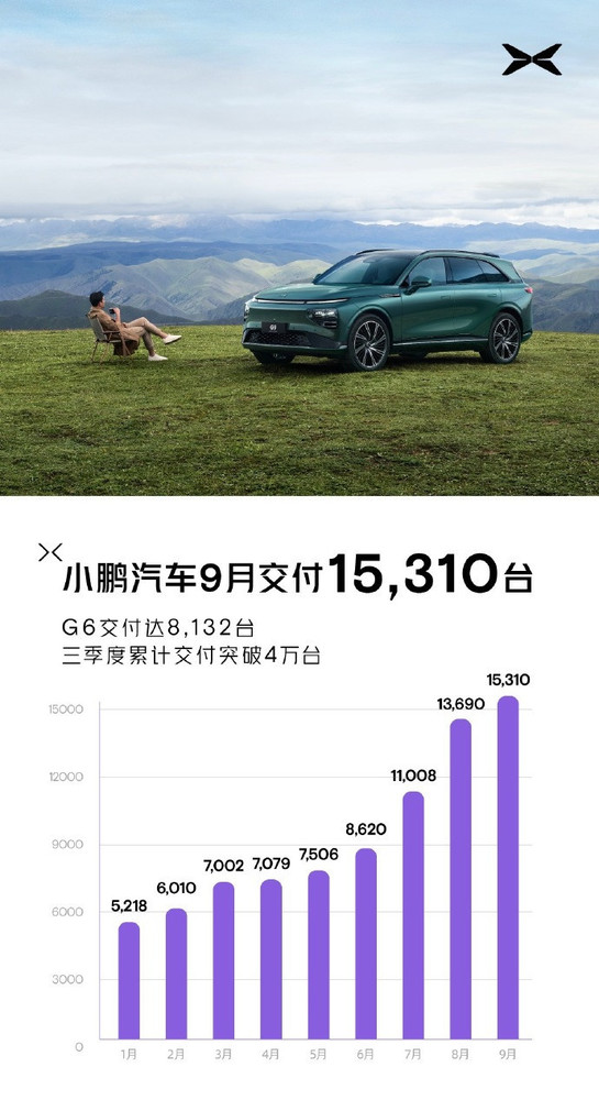 小鹏9月销量公布！月交付15310台 同比增长81%