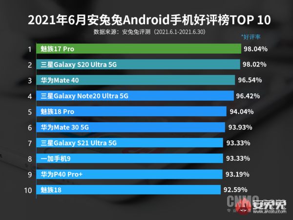 6月安兔兔安卓手机好评榜出炉 魅族17 Pro强势登顶！