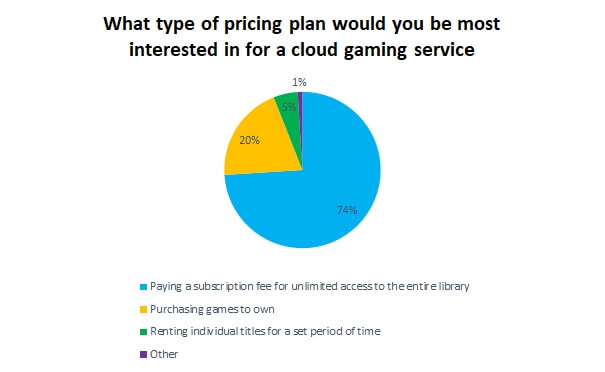 74%的玩家倾向于云游戏采取订阅制 而非直接购买