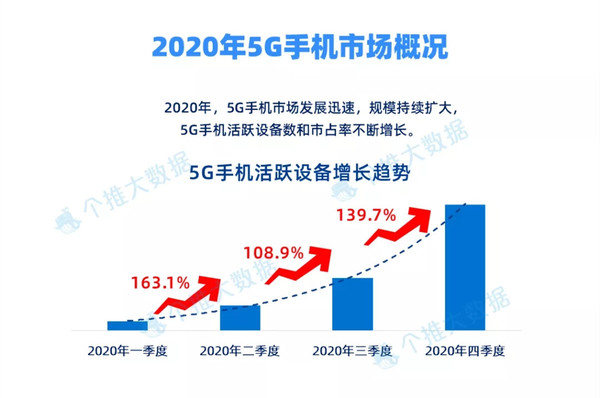 2020年5G手机迎爆发增长 哪些中国人买走了5G手机？