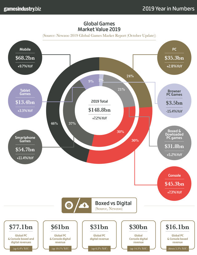 2019年游戏产业年度大数据剖析！手游市场营收已成大头