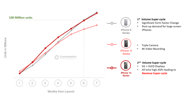 iPhone 12系列推出仅7个月销量便突破1亿！比11早2月