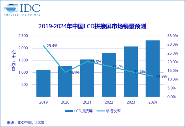 IDC：2020年中国LCD拼接屏市场出货量约为127.4万