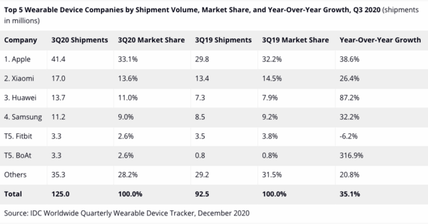 IDC数据：今年第三季度Apple Watch出货量达1180万