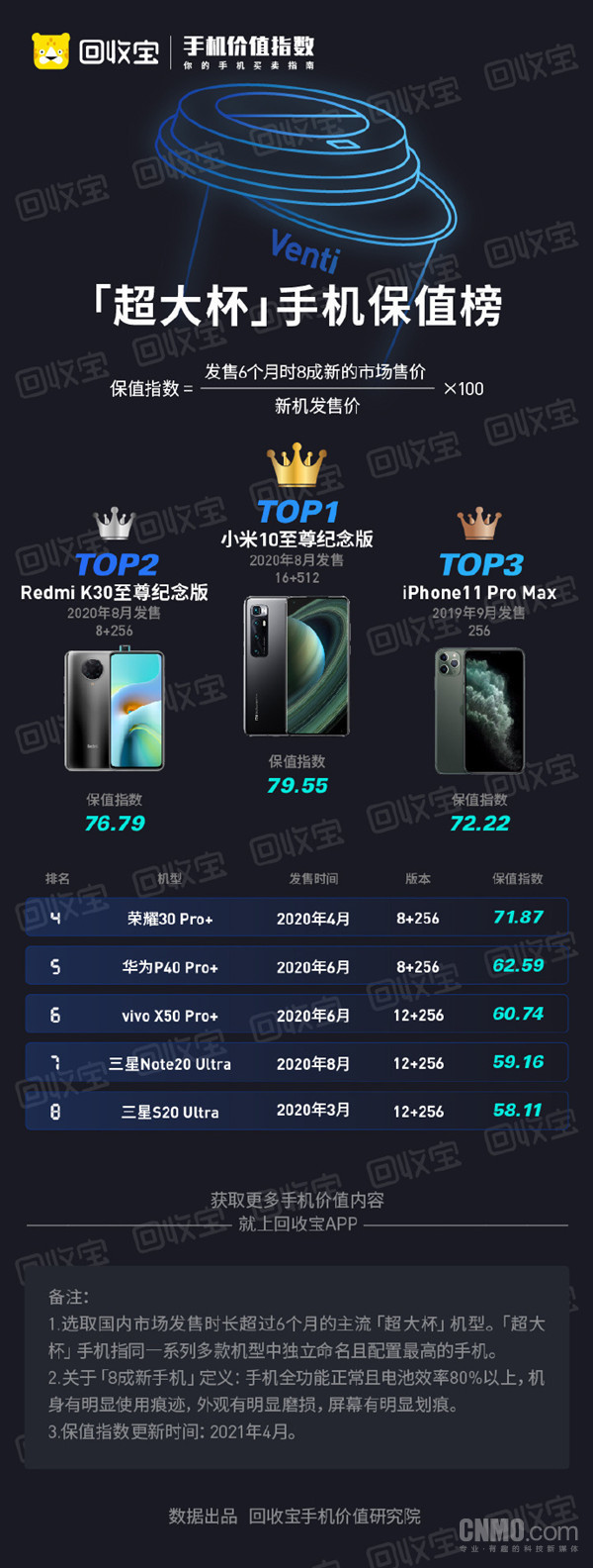 回收宝发布“超大杯”手机保值榜 “神仙打架”小米胜出