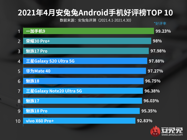 安兔兔4月安卓手机好评榜出炉 荣耀30 Pro+依旧能打