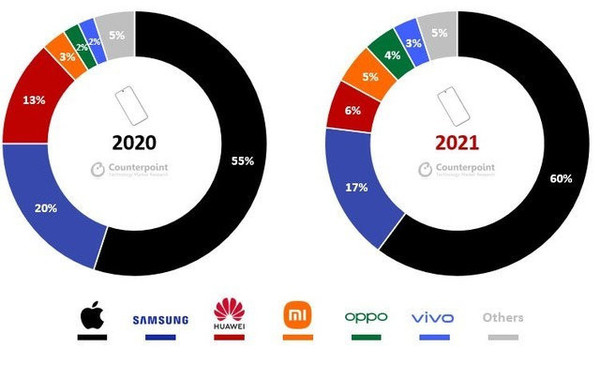 2021年全球高端智能手机销量排名出炉 前三是这几位