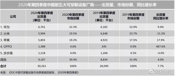 2020年Q4中国可穿戴设备出货量达3026万台 华为第一