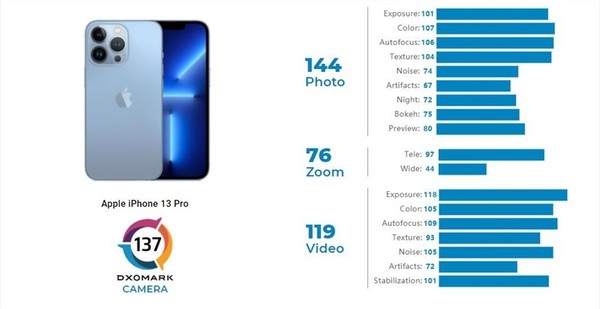 DXOMARK公布iPhone 13 Pro相机评分：137分排名第四