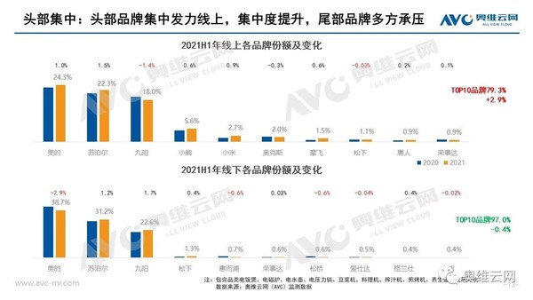 小家电上半年零售额超250亿元 美的市场占有率最高