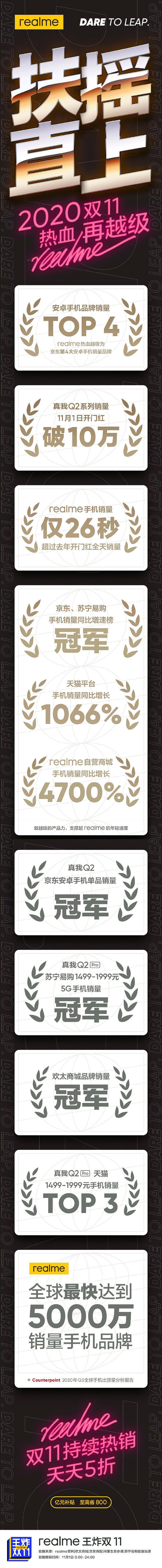 realme双11Q2系列热销，24小时战报亮眼！