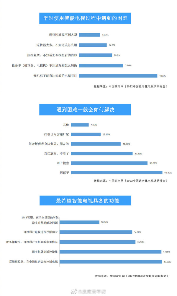 适老化任重而道远 近五成老人找不到想看的电视节目