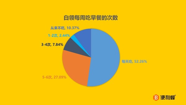 大雪至 寒冬始 在办公室做早餐也是一件很嘻哈的事情