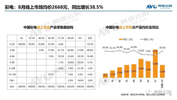 小米强势霸榜！8月彩电线上销售额TOP20排名出炉 