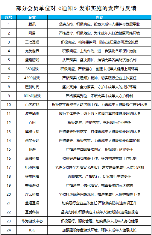 仅1周 已有63家游戏企业响应未成年人网游防沉迷通知