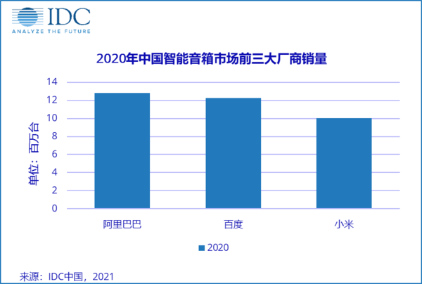 IDC智能音箱盘点：阿里巴巴、百度、小米三强争霸