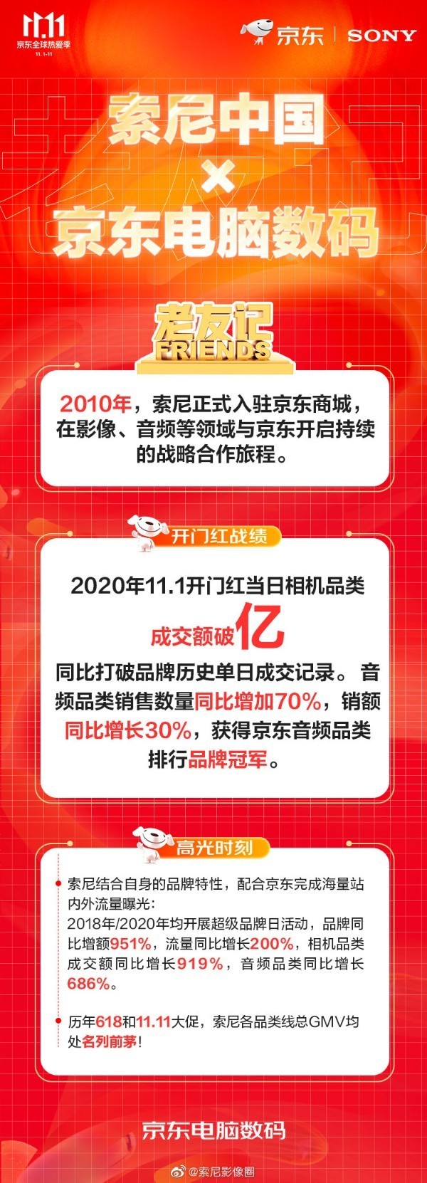 索尼11.1狂欢战报：相机销额破亿，音频霸占榜首