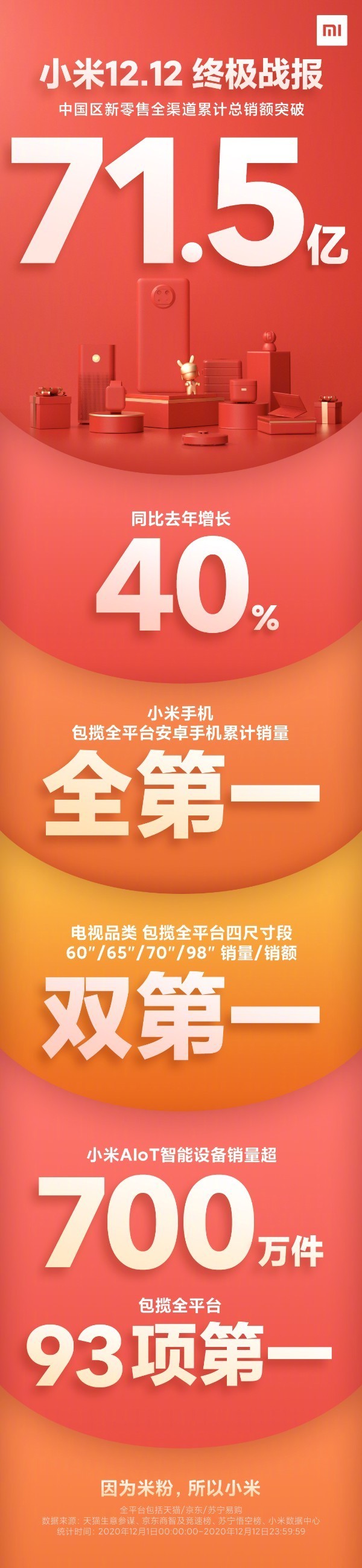 小米双12终极战报：销售额71.5亿 手机、电视均第一