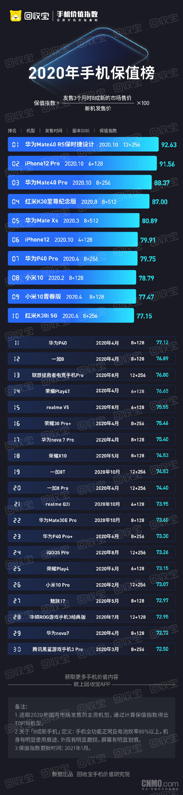 回收宝发布2020年手机保值榜单 iPhone 12 Pro排第二