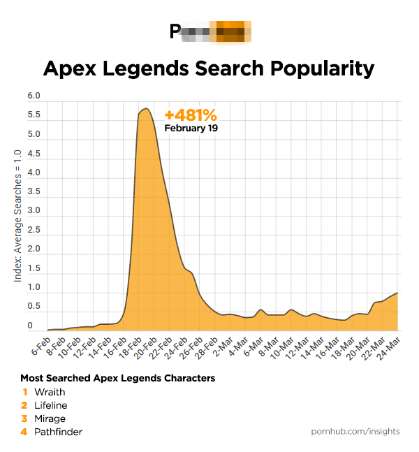 国外著名车站2019游戏角色搜索榜 《Apex英雄》第一