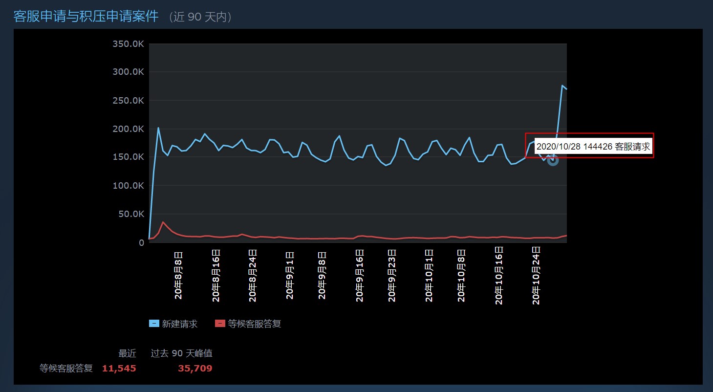 10月底Steam出现退款潮 疑与《赛博朋克2077》跳票有关