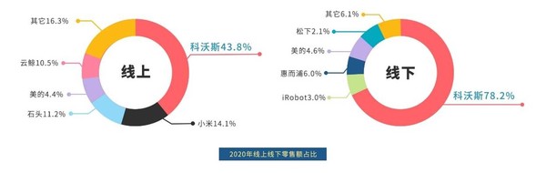 扫地机器人市场白皮书解读：科沃斯成行业技术引领者