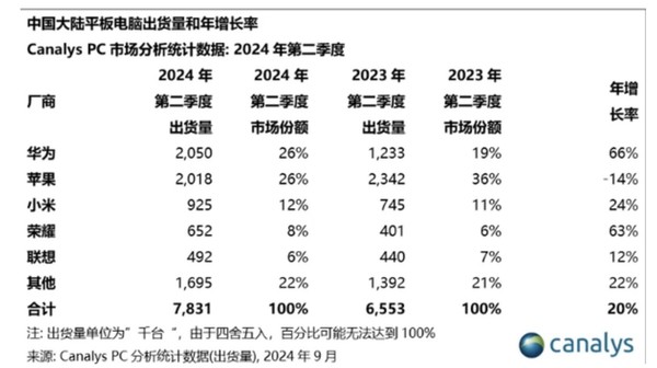 中国平板市场大洗牌 为什么华为能够力压苹果坐稳头名