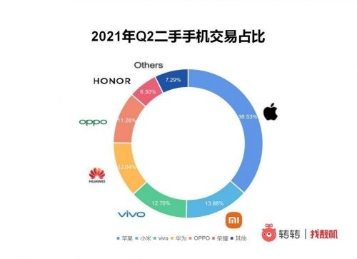 Q2手机行情报告：华为Mate40 Pro最保值 苹果夺销冠