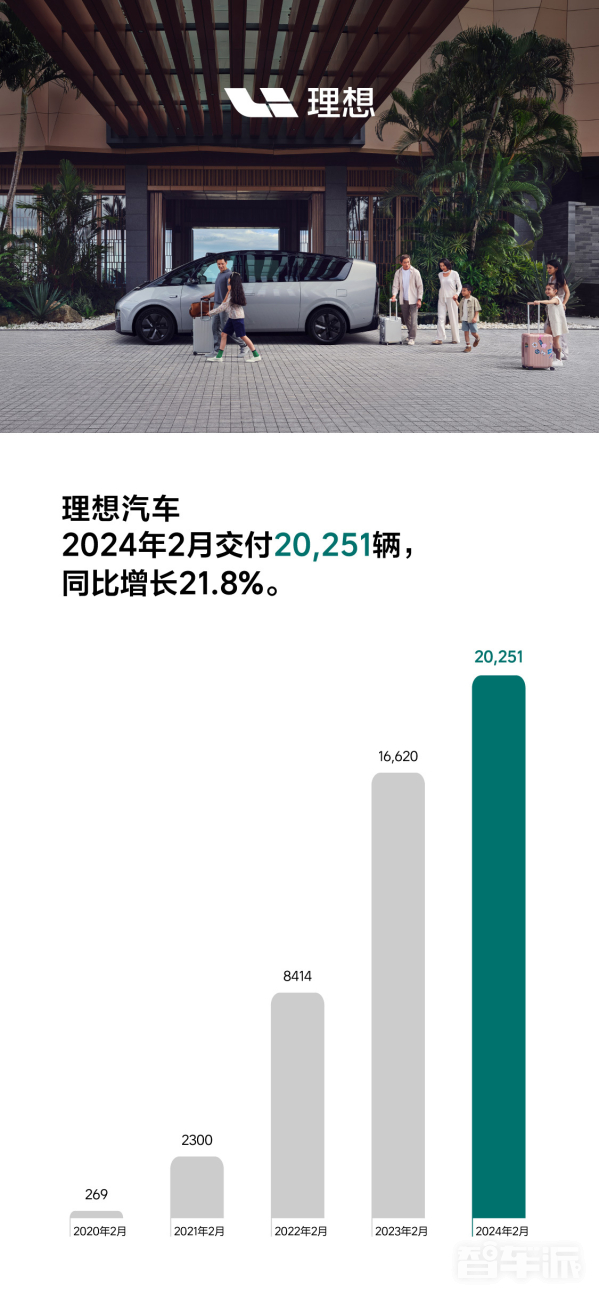 理想汽车2月交付20251辆 这次能否反超问界重夺第一？