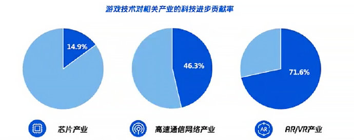 中科院：国内游戏技术可推动国产芯片独立自主