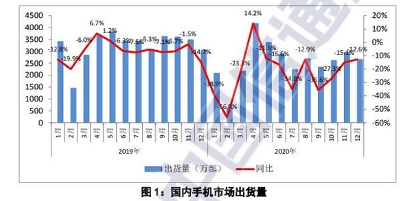 中国信通院：2020年国内市场5G手机出货量1.63亿部