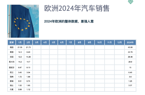 欧洲汽车市场最新数据出炉 这个国家EV普及率远超中国