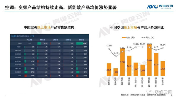 格力独占前三 米家挤进前十 8月份空调线上销量出炉