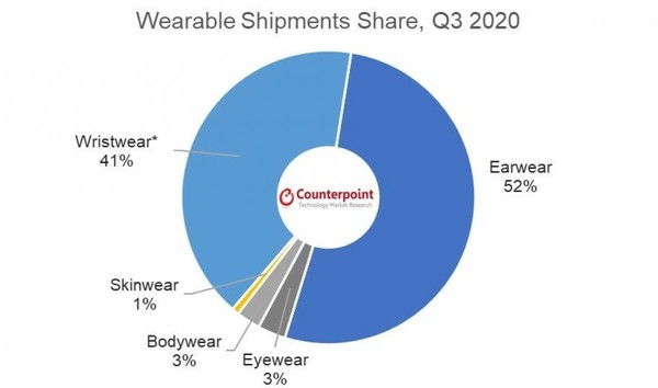 Counterpoint：2020年TWS真无线增长迅速 耳机为主