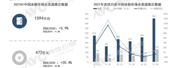 2021年中国冰箱市场H1总结报告 卖出了1594万台