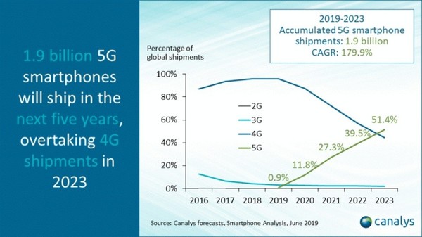 5G手机将在2023年成主流 突破4G手机出货量上限