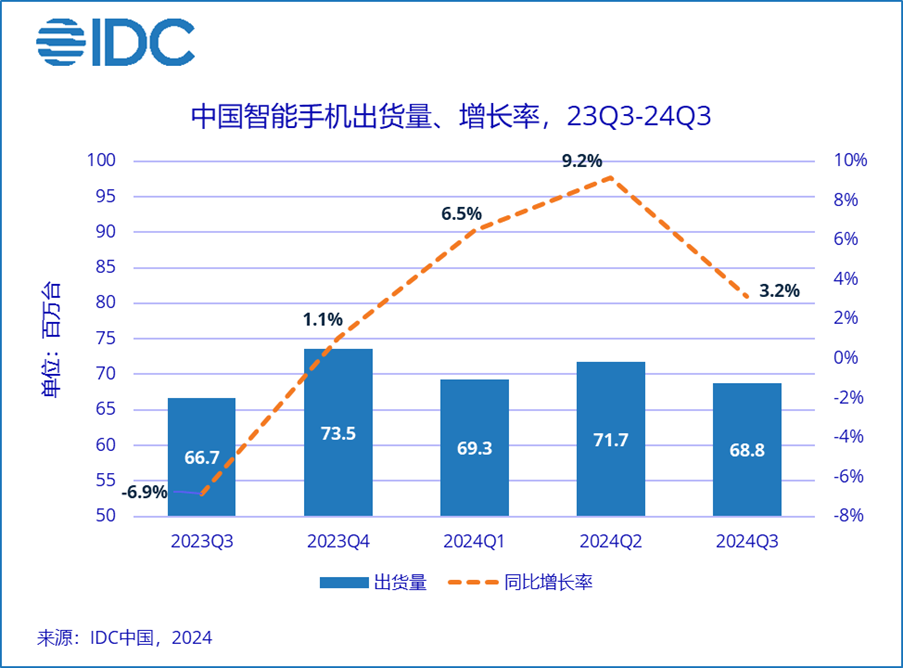 vivo三季再夺中国手机市场冠军，增势强劲！