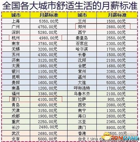 揭秘全国城市月薪：天津生活舒适线仅3150元？