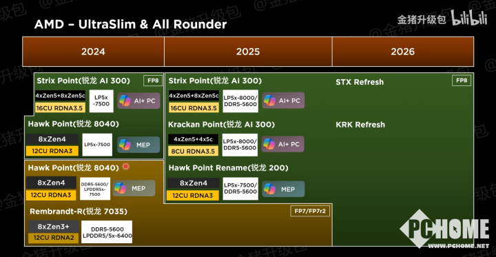 AMD新移动APU仅锐龙9？2026年仍用Zen 5？