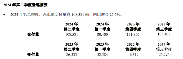 2024二季度理想净利暴跌45%，L6成“拖油瓶”？