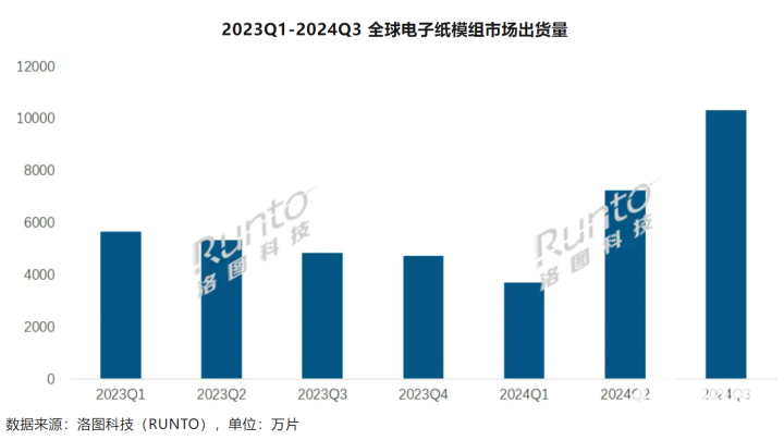 中国电子纸平板销量前三季度激增111.8万台！