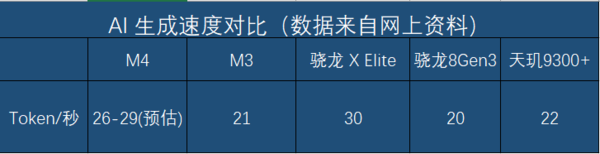 骁龙X Elite vs. 天玑9300+：AI算力与生产力对决！