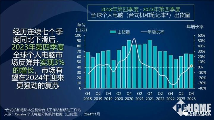 23Q4全球电脑市场升温，AI PC助力强劲复苏