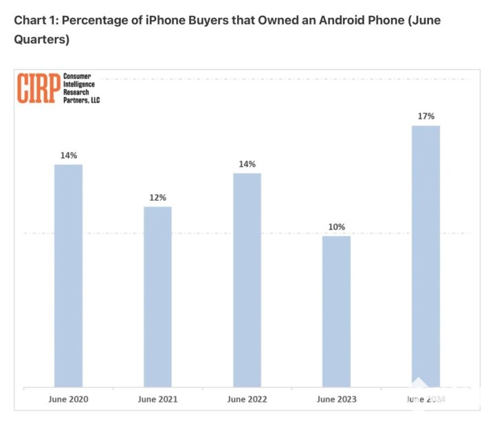 安卓用户转投iPhone潮涌，五年最高！