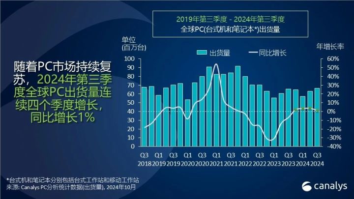 24Q3全球PC出货量微增1%，渠道普遍看好