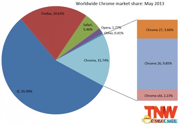 IE10强势崛起，Chrome两年新低！