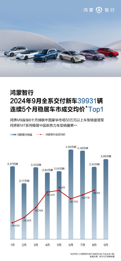 9月鸿蒙智行交付3.9万辆，汽车行业新标杆！