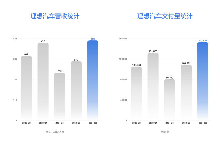 理想汽车第三季财报亮眼，营收429亿创纪录