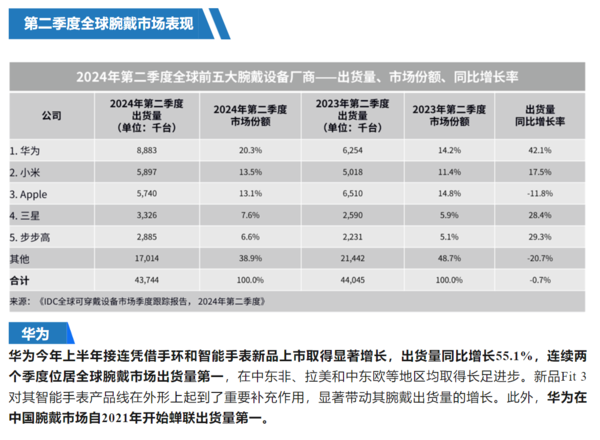 华为智能手表9月惊艳亮相，上半年双冠王再发力！